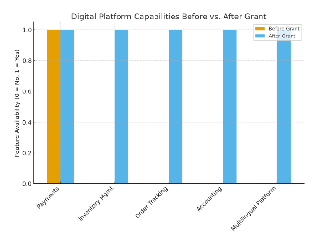 Digital Transformation